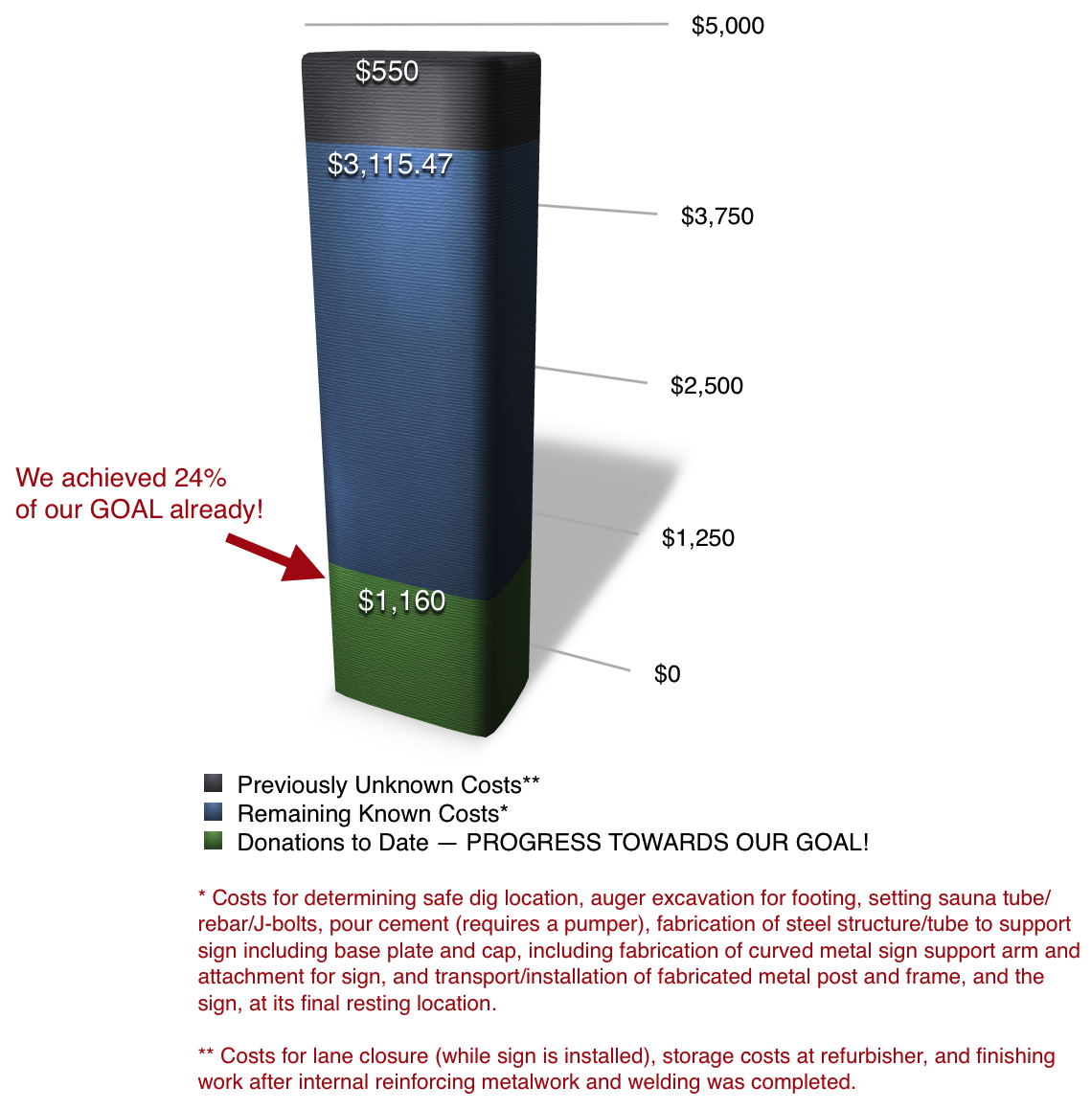 signfundraisingchart